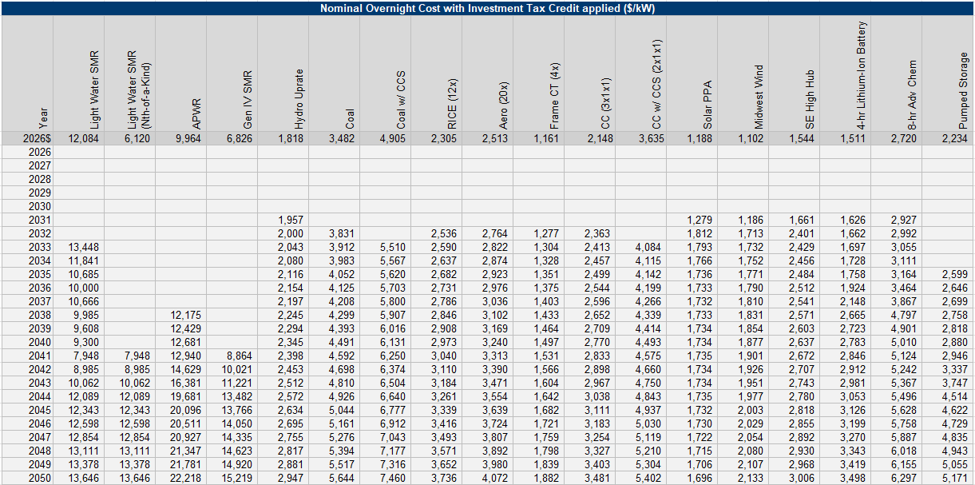 TVA irp chart
