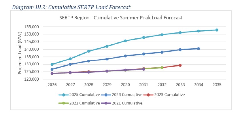 Cumulative SERTP Load Forecast
