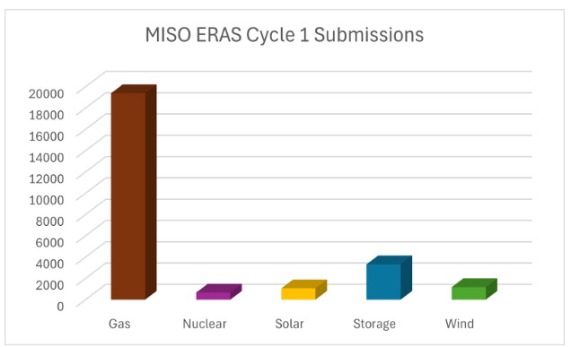 ERAS Cycle 1 Submissions