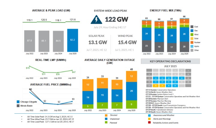 MISO July 2025 Market and Operation Report Graphic 1
