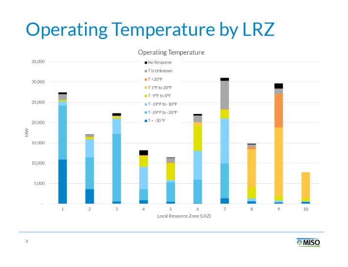 Operating Temps by LRZ MISO