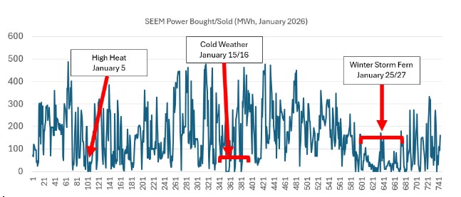 SEEM Power Bought Sold January 2026