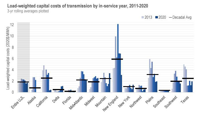 doe needs study southeast expenditures 2023 orig